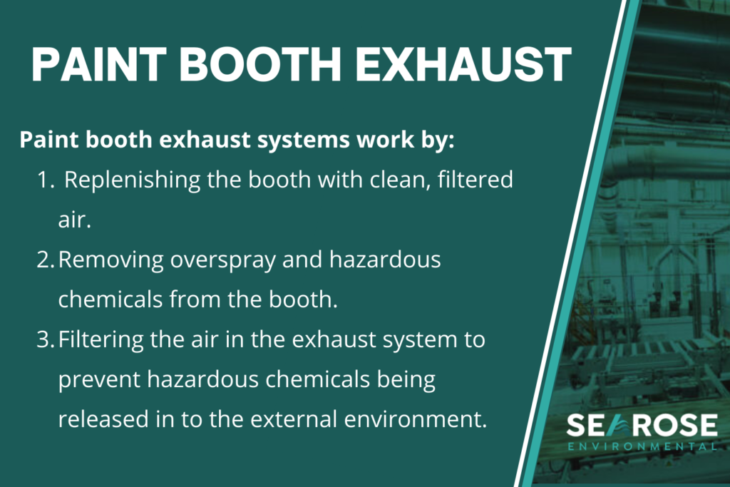 How a paint booth exhaust works