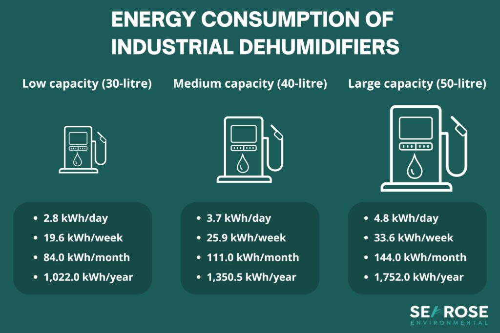 energy consumption of industrial dehumidifiers